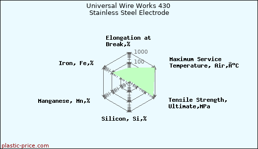 Universal Wire Works 430 Stainless Steel Electrode