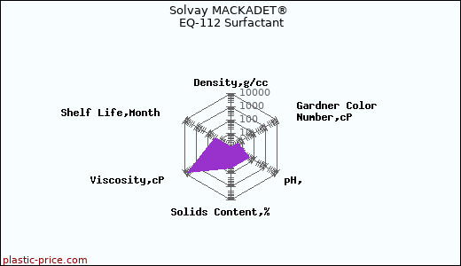 Solvay MACKADET® EQ-112 Surfactant