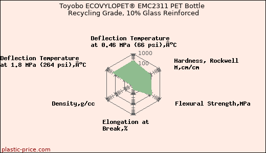 Toyobo ECOVYLOPET® EMC2311 PET Bottle Recycling Grade, 10% Glass Reinforced