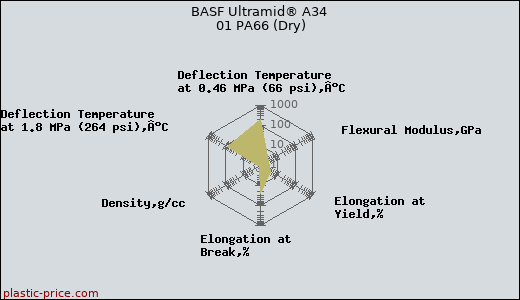 BASF Ultramid® A34 01 PA66 (Dry)