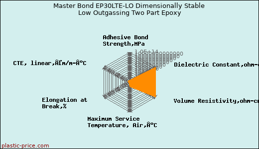 Master Bond EP30LTE-LO Dimensionally Stable Low Outgassing Two Part Epoxy