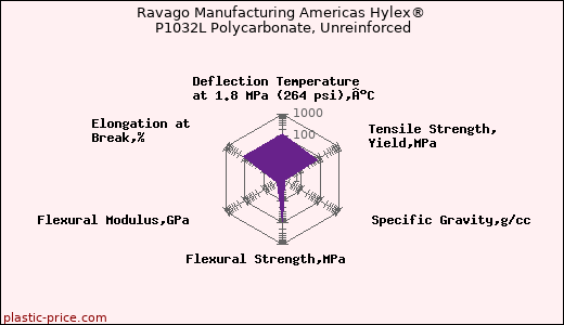 Ravago Manufacturing Americas Hylex® P1032L Polycarbonate, Unreinforced