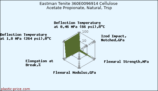 Eastman Tenite 360E0096914 Cellulose Acetate Propionate, Natural, Trsp