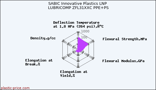 SABIC Innovative Plastics LNP LUBRICOMP ZFL31XXC PPE+PS