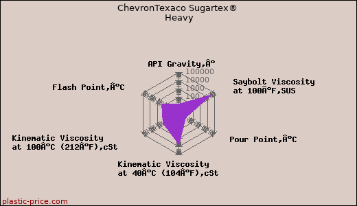 ChevronTexaco Sugartex® Heavy