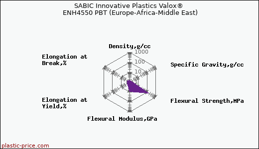 SABIC Innovative Plastics Valox® ENH4550 PBT (Europe-Africa-Middle East)