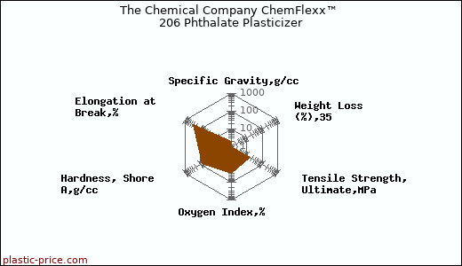 The Chemical Company ChemFlexx™ 206 Phthalate Plasticizer