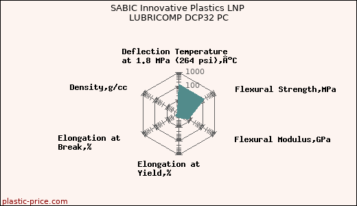 SABIC Innovative Plastics LNP LUBRICOMP DCP32 PC