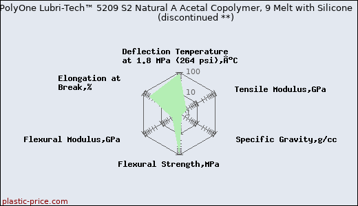 PolyOne Lubri-Tech™ 5209 S2 Natural A Acetal Copolymer, 9 Melt with Silicone               (discontinued **)