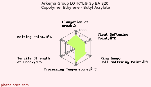 Arkema Group LOTRYL® 35 BA 320 Copolymer Ethylene - Butyl Acrylate