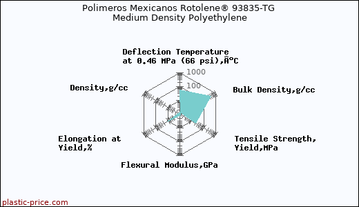 Polimeros Mexicanos Rotolene® 93835-TG Medium Density Polyethylene