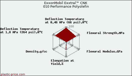 ExxonMobil Exxtral™ CNK 010 Performance Polyolefin