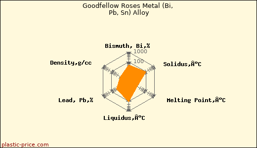 Goodfellow Roses Metal (Bi, Pb, Sn) Alloy