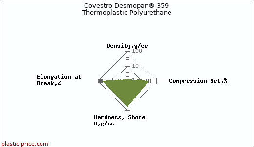 Covestro Desmopan® 359 Thermoplastic Polyurethane