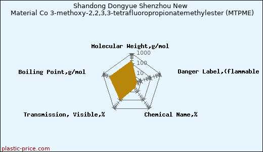 Shandong Dongyue Shenzhou New Material Co 3-methoxy-2,2,3,3-tetrafluoropropionatemethylester (MTPME)