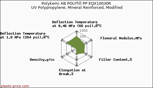 Polykemi AB POLYfill PP EQX10030R UV Polypropylene, Mineral Reinforced, Modified