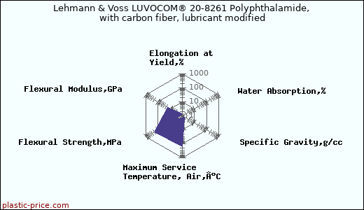 Lehmann & Voss LUVOCOM® 20-8261 Polyphthalamide, with carbon fiber, lubricant modified