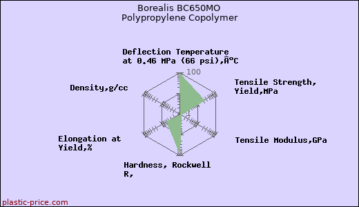 Borealis BC650MO Polypropylene Copolymer