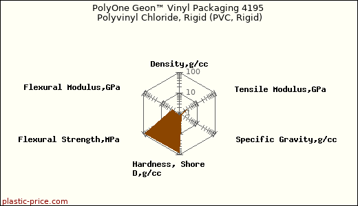 PolyOne Geon™ Vinyl Packaging 4195 Polyvinyl Chloride, Rigid (PVC, Rigid)