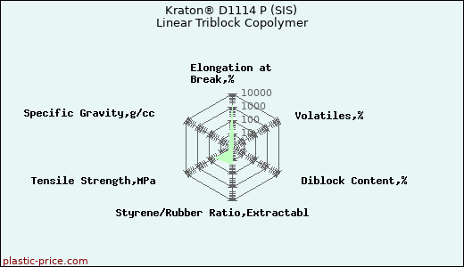 Kraton® D1114 P (SIS) Linear Triblock Copolymer