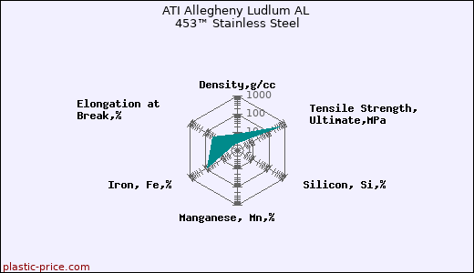 ATI Allegheny Ludlum AL 453™ Stainless Steel