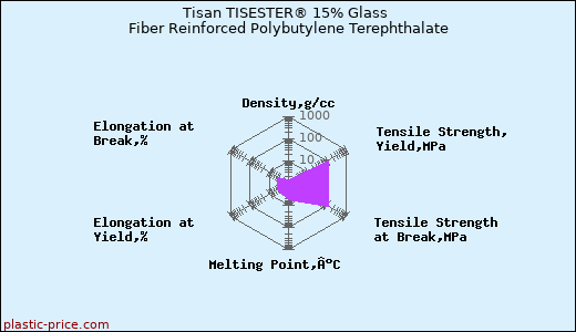 Tisan TISESTER® 15% Glass Fiber Reinforced Polybutylene Terephthalate