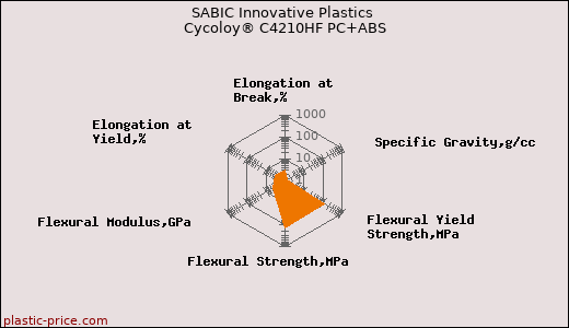 SABIC Innovative Plastics Cycoloy® C4210HF PC+ABS