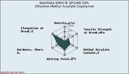 Westlake EMAC® SP2268 24% Ethylene-Methyl Acrylate Copolymer
