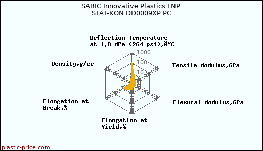 SABIC Innovative Plastics LNP STAT-KON DD0009XP PC