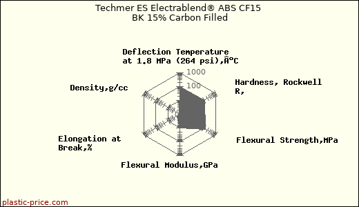 Techmer ES Electrablend® ABS CF15 BK 15% Carbon Filled
