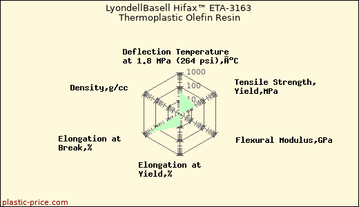 LyondellBasell Hifax™ ETA-3163 Thermoplastic Olefin Resin