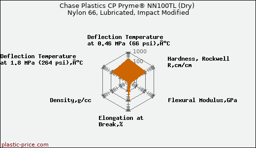 Chase Plastics CP Pryme® NN100TL (Dry) Nylon 66, Lubricated, Impact Modified