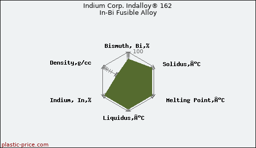 Indium Corp. Indalloy® 162 In-Bi Fusible Alloy