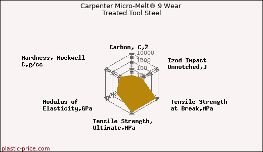 Carpenter Micro-Melt® 9 Wear Treated Tool Steel
