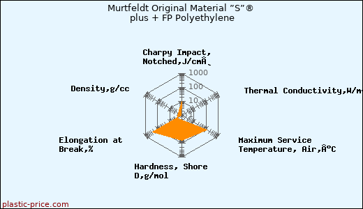 Murtfeldt Original Material ”S”® plus + FP Polyethylene