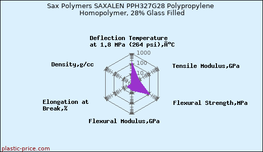 Sax Polymers SAXALEN PPH327G28 Polypropylene Homopolymer, 28% Glass Filled