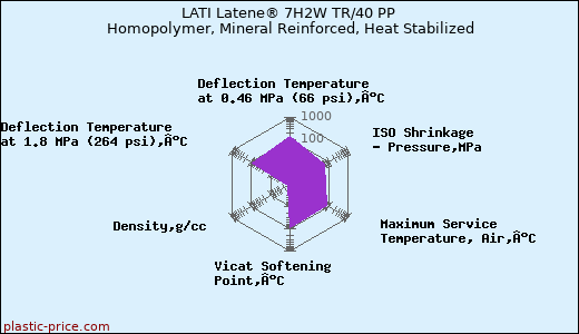 LATI Latene® 7H2W TR/40 PP Homopolymer, Mineral Reinforced, Heat Stabilized
