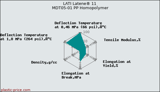 LATI Latene® 11 MDT05-01 PP Homopolymer