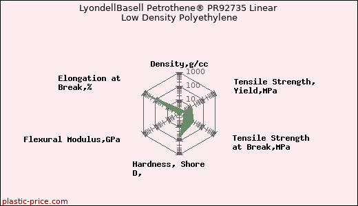LyondellBasell Petrothene® PR92735 Linear Low Density Polyethylene