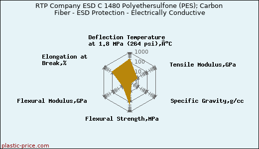 RTP Company ESD C 1480 Polyethersulfone (PES); Carbon Fiber - ESD Protection - Electrically Conductive