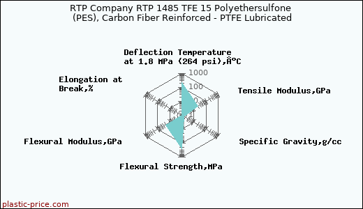RTP Company RTP 1485 TFE 15 Polyethersulfone (PES), Carbon Fiber Reinforced - PTFE Lubricated