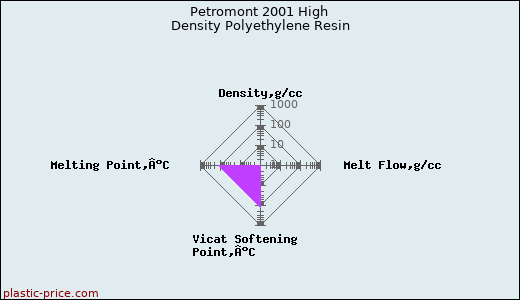 Petromont 2001 High Density Polyethylene Resin