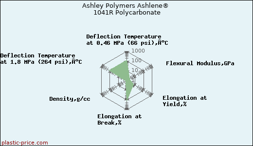 Ashley Polymers Ashlene® 1041R Polycarbonate