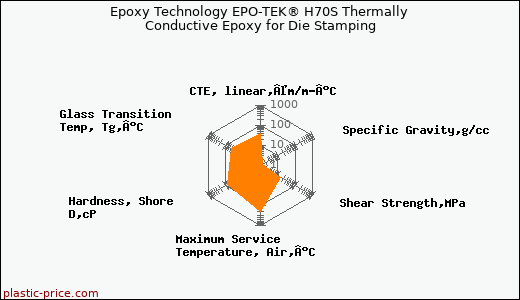 Epoxy Technology EPO-TEK® H70S Thermally Conductive Epoxy for Die Stamping