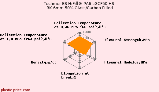 Techmer ES HiFill® PA6 LGCF50 HS BK 6mm 50% Glass/Carbon Filled