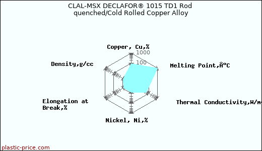 CLAL-MSX DECLAFOR® 1015 TD1 Rod quenched/Cold Rolled Copper Alloy