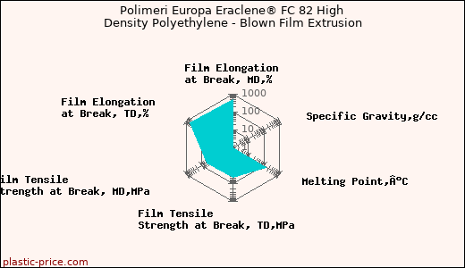 Polimeri Europa Eraclene® FC 82 High Density Polyethylene - Blown Film Extrusion