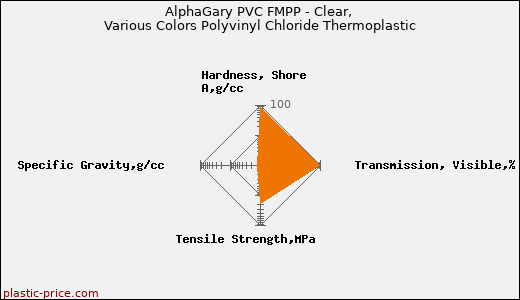 AlphaGary PVC FMPP - Clear, Various Colors Polyvinyl Chloride Thermoplastic