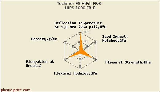 Techmer ES HiFill FR® HIPS 1000 FR-E