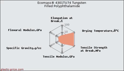 Ecomass® 4301TU74 Tungsten Filled Polyphthalamide